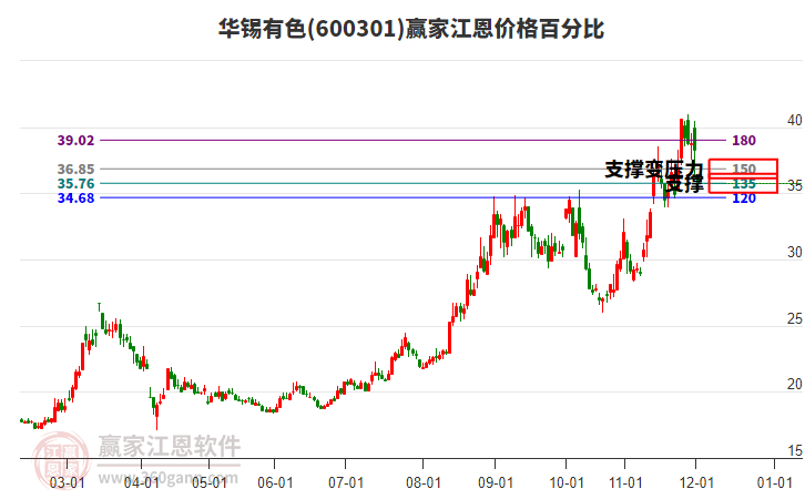 600301華錫有色江恩價(jià)格百分比工具