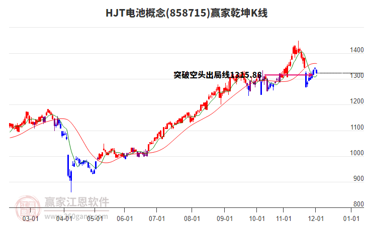 858715HJT電池贏家乾坤K線工具 858715HJT電池贏家乾坤K線工具