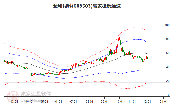 688503聚和材料贏家極反通道工具 688503聚和材料贏家極反通道工具