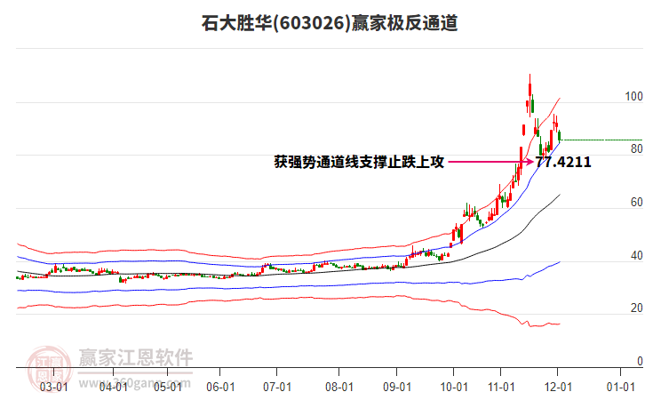 603026石大勝華贏家極反通道工具