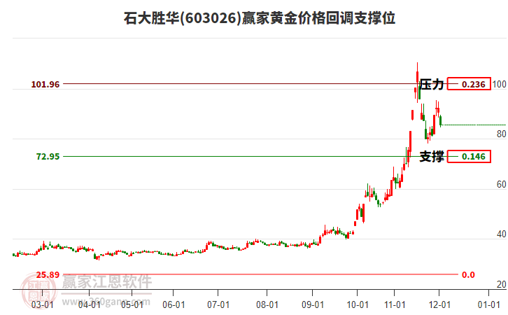603026石大勝華黃金價格回調(diào)支撐位工具