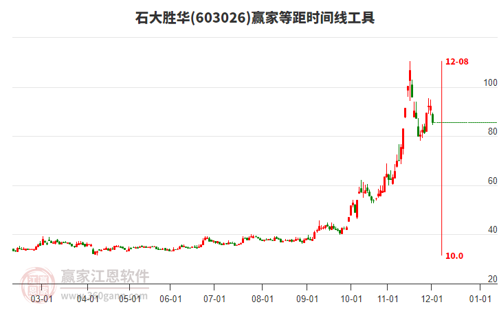 603026石大勝華等距時間周期線工具