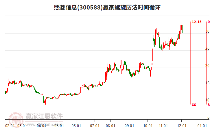 300588熙菱信息螺旋歷法時間循環(huán)工具 300588熙菱信息螺旋歷法時間循環(huán)工具