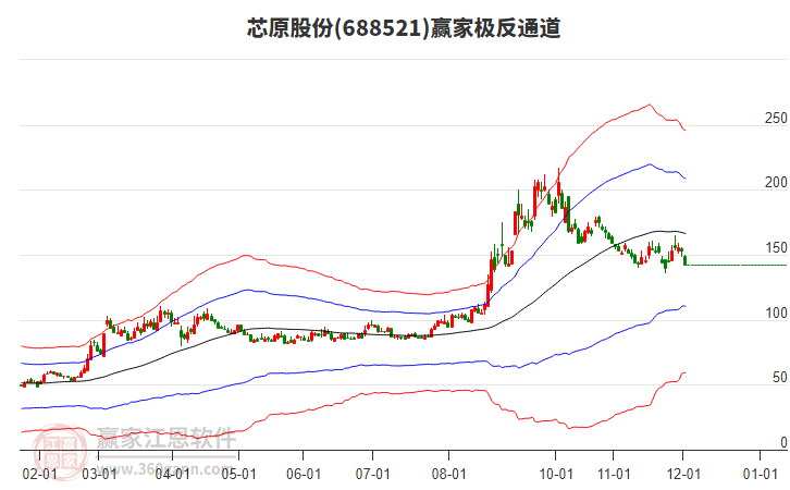 688521芯原股份贏家極反通道工具