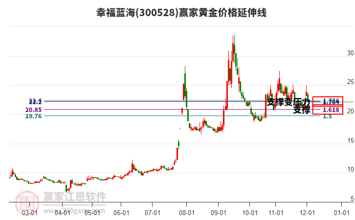 300528幸福藍(lán)海黃金價(jià)格延伸線工具