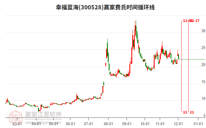 300528幸福藍(lán)海費(fèi)氏時(shí)間循環(huán)線工具