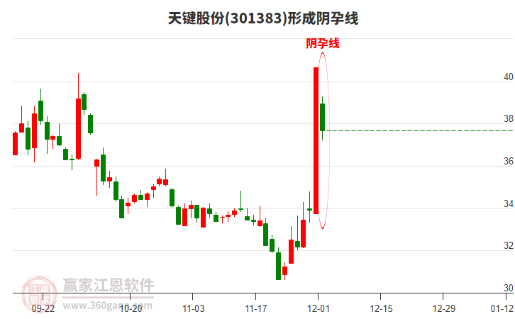 天鍵股份301383構(gòu)成陰孕線形態(tài) 天鍵股份301383形成陰孕線形態(tài)