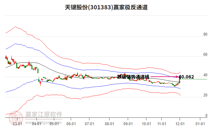 301383天鍵股份贏家極反通道工具 301383天鍵股份贏家極反通道工具