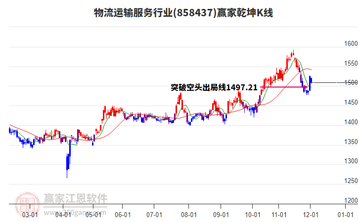 858437物流運輸服務贏家乾坤K線工具