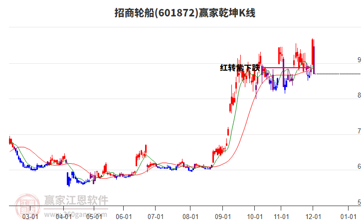 601872招商輪船贏家乾坤K線工具