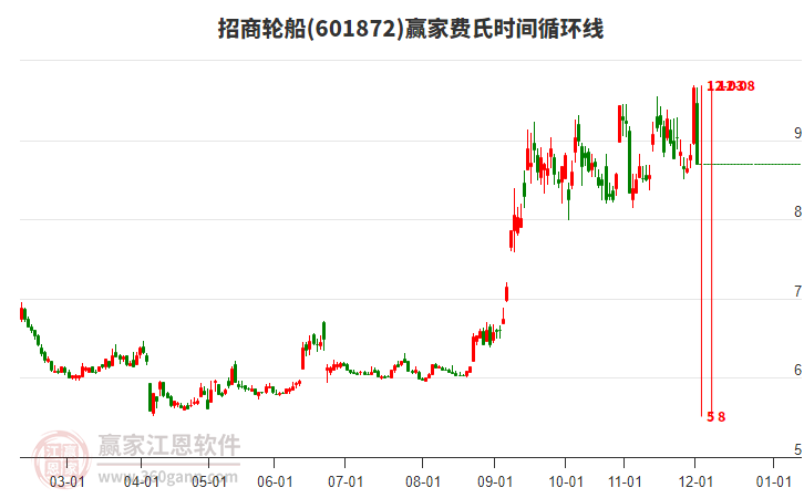601872招商輪船費氏時間循環(huán)線工具