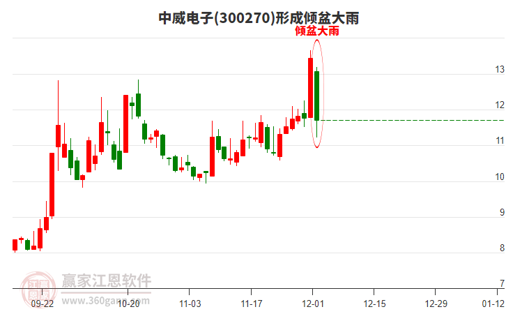 中威電子300270形成傾盆大雨形態(tài) 中威電子300270形成傾盆大雨形態(tài)