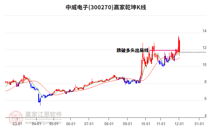 300270中威電子贏家乾坤K線工具 300270中威電子贏家乾坤K線工具