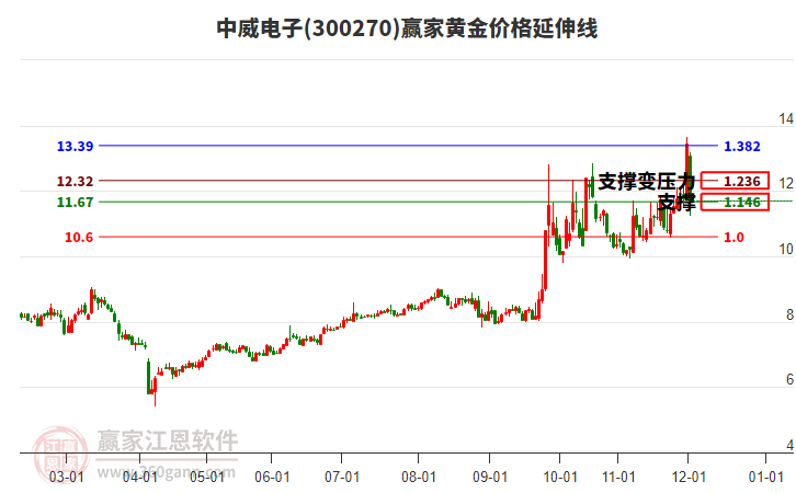 300270中威電子黃金價格延伸線工具 300270中威電子黃金價格延伸線工具