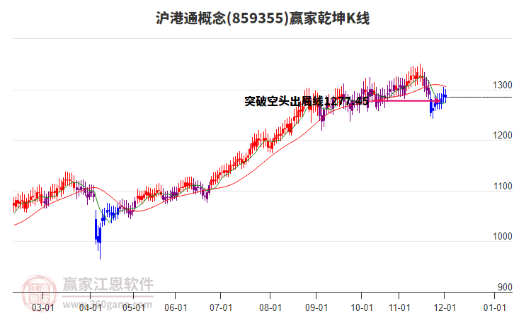 859355滬港通贏家乾坤K線工具