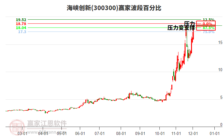 300300海峽創(chuàng)新波段百分比工具