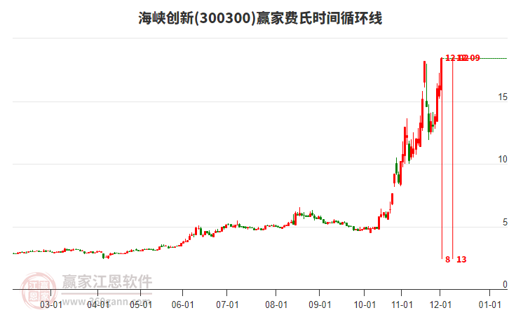 300300海峽創(chuàng)新費(fèi)氏時(shí)間循環(huán)線工具