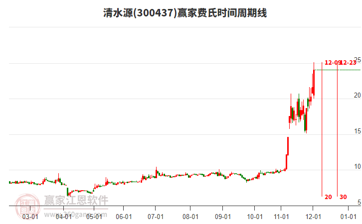 300437清水源費(fèi)氏時(shí)間周期線工具
