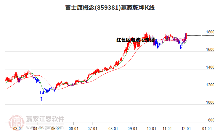 859381富士康贏家乾坤K線工具 859381富士康贏家乾坤K線工具