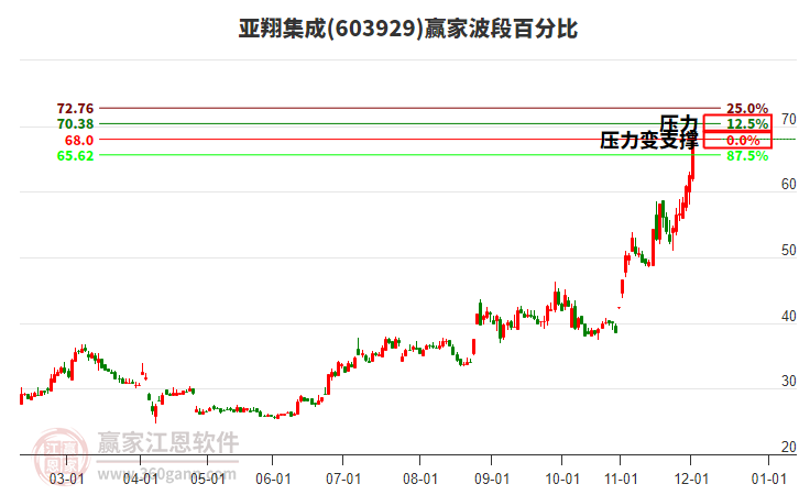 603929亞翔集成波段百分比工具 603929亞翔集成波段百分比工具
