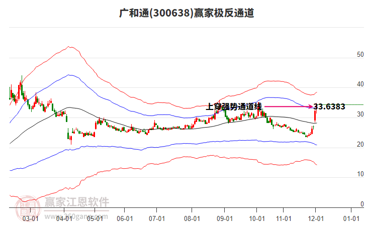 300638廣和通贏家極反通道工具