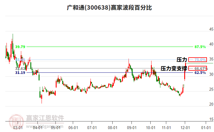 300638廣和通贏家波段百分比工具