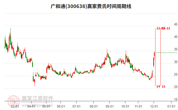 300638廣和通費氏時間周期線工具 300638廣和通費氏時間周期線工具