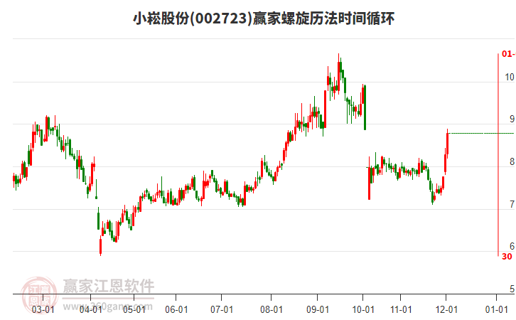 002723小崧股份螺旋歷法時(shí)間循環(huán)工具 002723小崧股份螺旋歷法時(shí)間循環(huán)工具