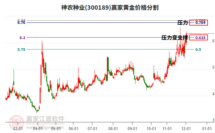 300189神農種業(yè)黃金價格分割工具