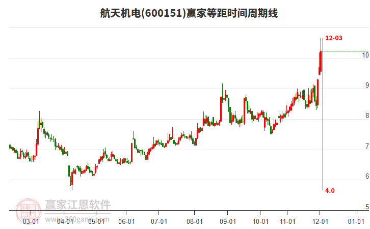600151航天機電等距時間周期線工具