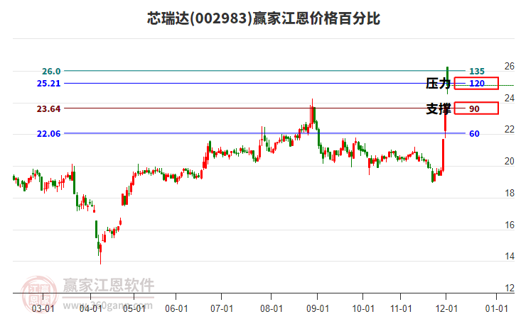 002983芯瑞達江恩價格百分比工具