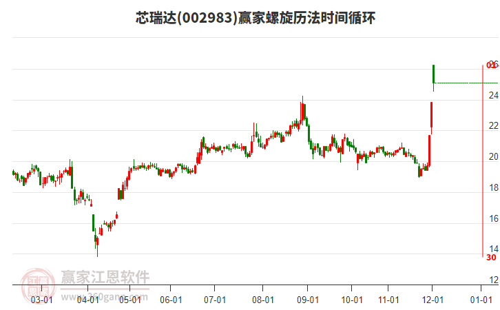 002983芯瑞達螺旋歷法時間循環(huán)工具