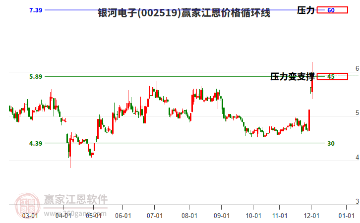 002519銀河電子江恩價格循環(huán)線工具 002519銀河電子江恩價格循環(huán)線工具
