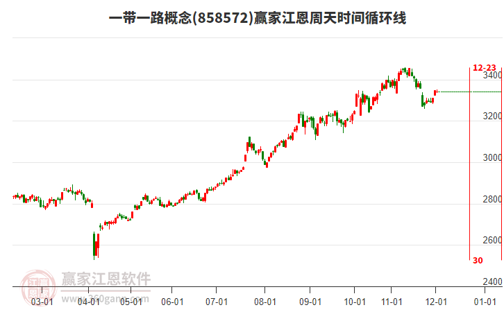 一帶一路概念贏家江恩周天時間循環(huán)線工具