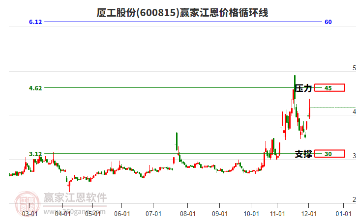 600815廈工股份江恩價(jià)格循環(huán)線工具