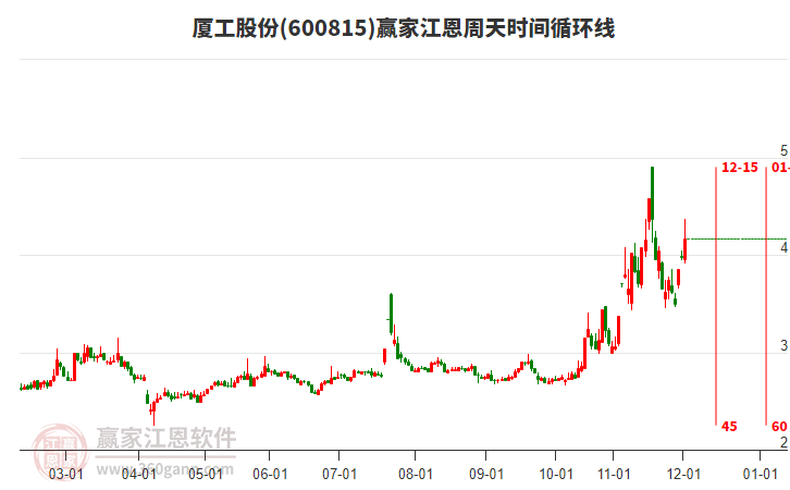 600815廈工股份江恩周天時(shí)間循環(huán)線工具
