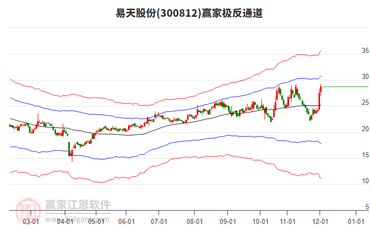 300812易天股份贏家極反通道工具 300812易天股份贏家極反通道工具