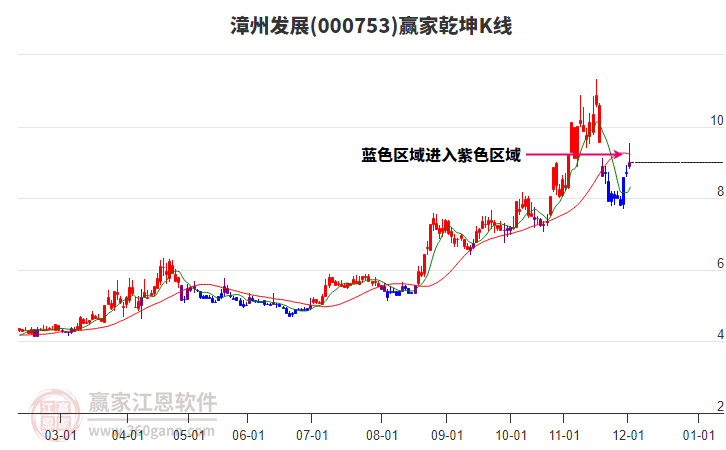 000753漳州發(fā)展贏家乾坤K線工具