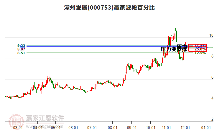 000753漳州發(fā)展波段百分比工具