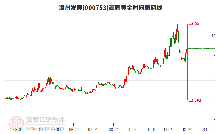 000753漳州發(fā)展黃金時(shí)間周期線工具