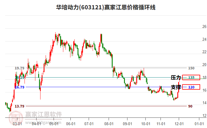 603121華培動力江恩價格循環(huán)線工具 603121華培動力江恩價格循環(huán)線工具