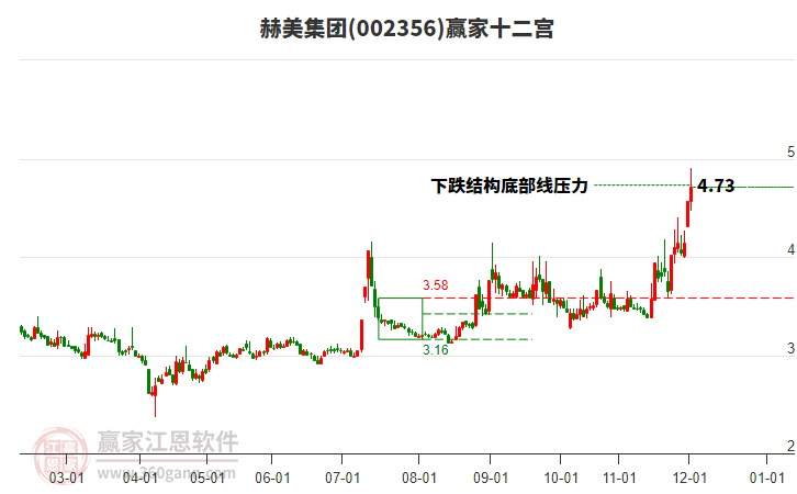 002356赫美集團(tuán)贏家十二宮工具 002356赫美集團(tuán)贏家十二宮工具