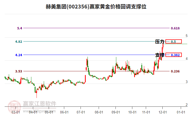 002356赫美集團(tuán)黃金價(jià)格回調(diào)支撐位工具 002356赫美集團(tuán)黃金價(jià)格回調(diào)支撐位工具