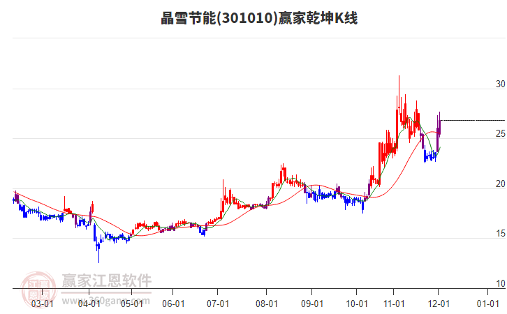 301010晶雪節(jié)能贏家乾坤K線工具