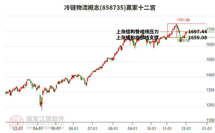 858735冷鏈物流贏家十二宮工具