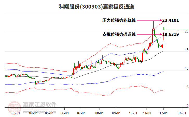 300903科翔股份贏家極反通道工具