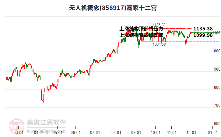 858917無(wú)人機(jī)贏家十二宮工具