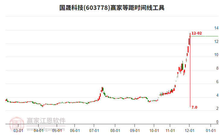 603778國晟科技等距時間周期線工具