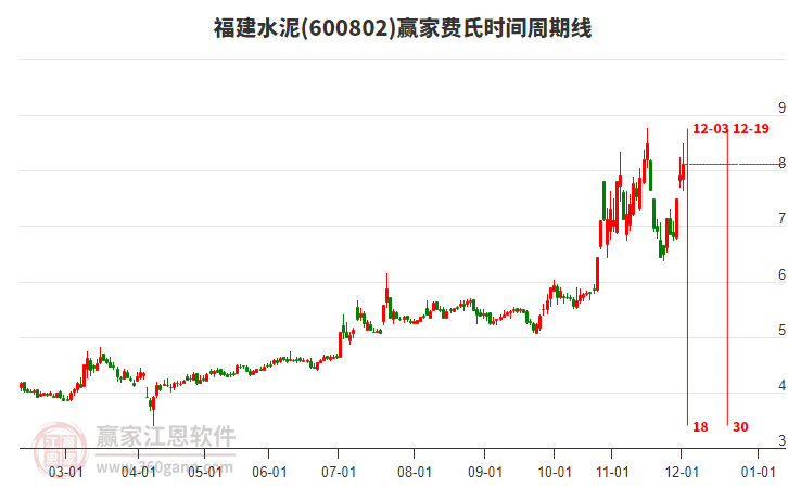 600802福建水泥費(fèi)氏時(shí)間周期線(xiàn)工具 600802福建水泥費(fèi)氏時(shí)間周期線(xiàn)工具