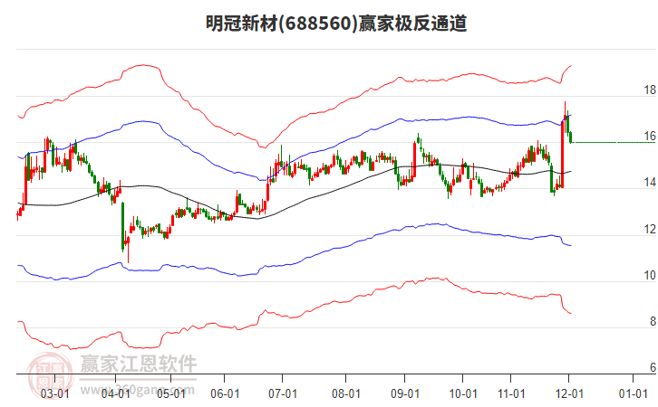 688560明冠新材贏家極反通道工具